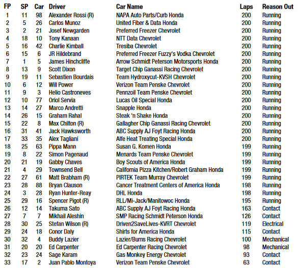 indycar-race-boxscore_(0000