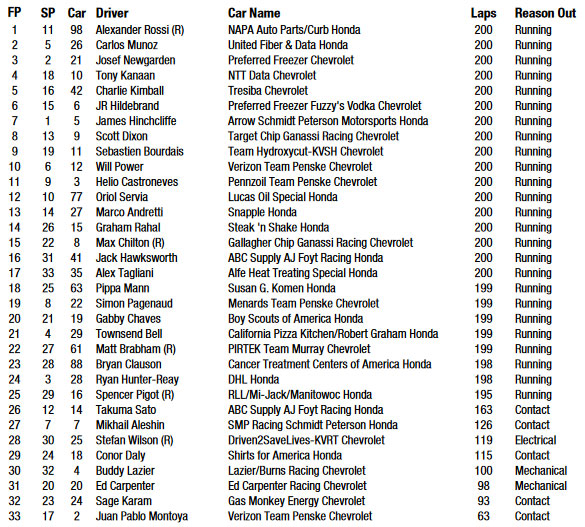 indycar-race-boxscore_(0000