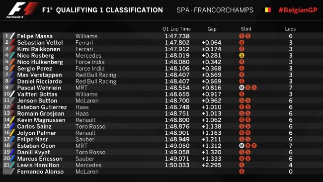 Resultado do Q1 - Fonte: F1.com