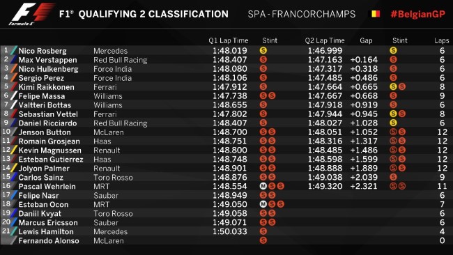 Resultado do Q2 - Fonte: F1.com