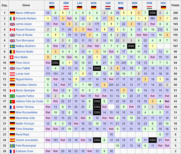 Fonte: Wiki DTM 2016