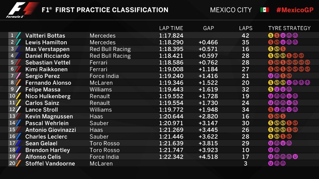 FÓRMULA 1 – Resultado do Treino Livre 3 – GP do México – 2023 - Tomada de  Tempo