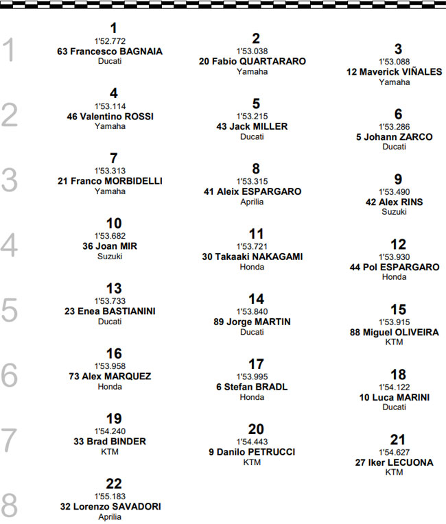 MOTO GP – Grid de Largada – GP do Qatar – 2022 - Tomada de Tempo