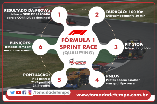 Como funciona a SPRINT RACE da Fórmula 1 2021!