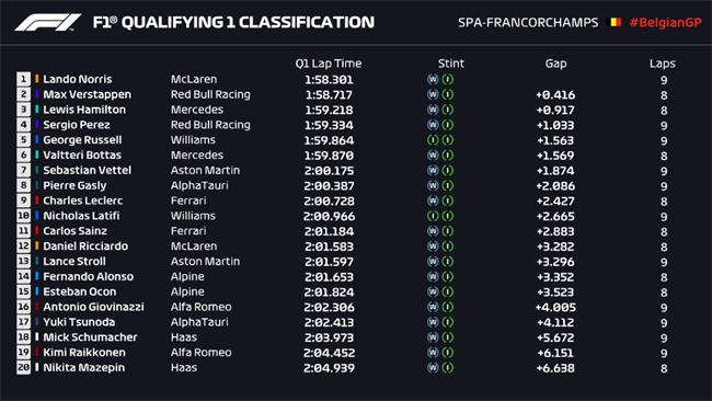 GP da Bélgica de F1 2023: classificação e resultado, fórmula 1