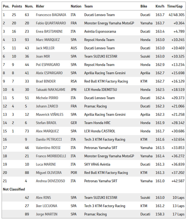 MOTO E – Resultado Final (Corrida 1) – GP da San Marino – 2022 - Tomada de  Tempo