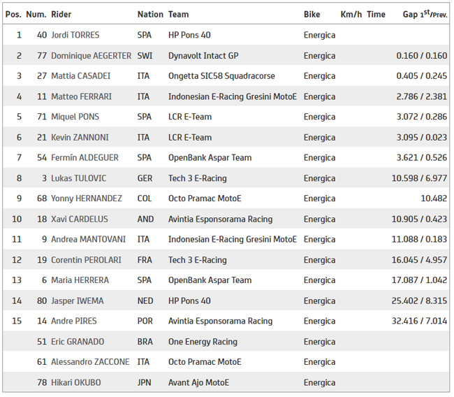 MOTO E – Resultado Final (Corrida 1) – GP da San Marino – 2022 - Tomada de  Tempo