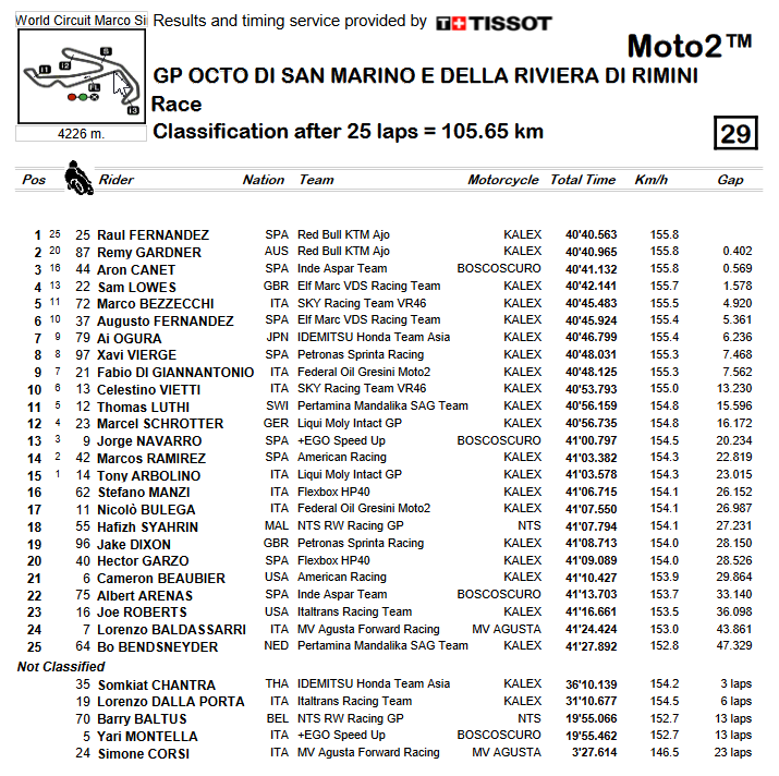 MOTO E – Resultado Final (Corrida 1) – GP da San Marino – 2022 - Tomada de  Tempo