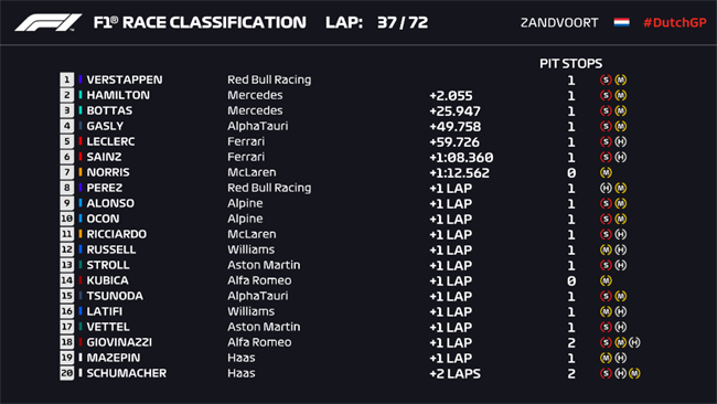 GP dos Países Baixos F1: Resultados / Classificações / Campeonatos