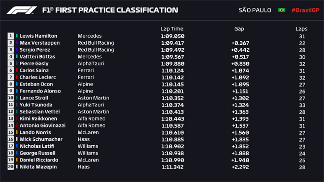 FÓRMULA 1 – Resultado Treino Livre 1 – GP do Brasil - 2021 - Tomada de Tempo