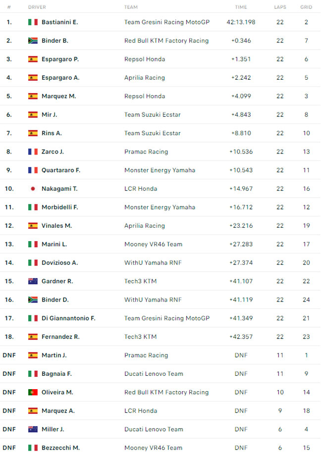 MotoGP™ Qatar 2022: reportagem e resultados da corrida