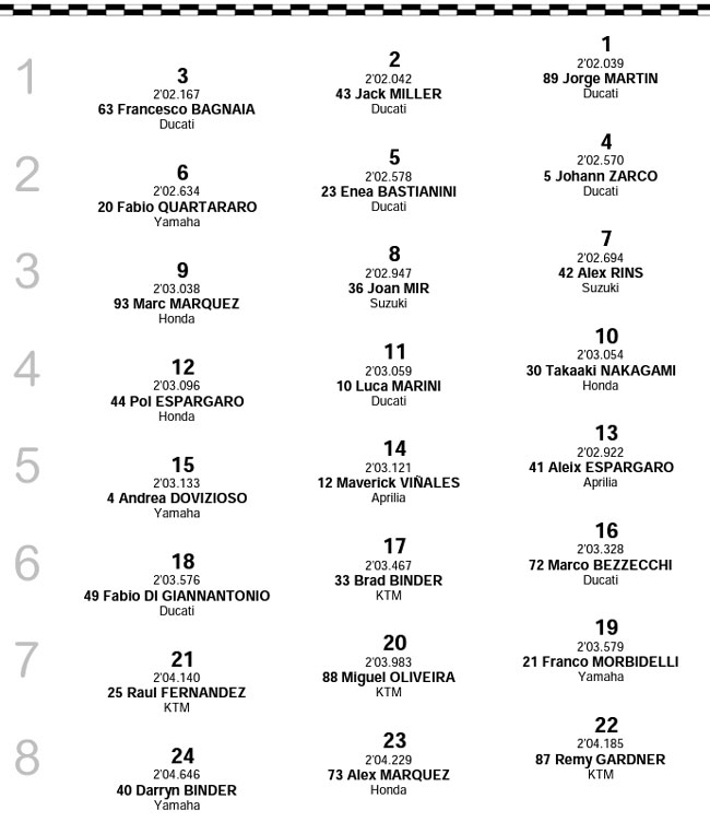 MOTO GP – Grid de Largada – GP das Américas (EUA) – 2021 - Tomada de Tempo