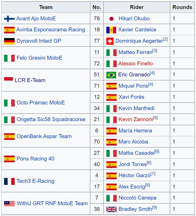 Fonte: Wikipedia 2022 MotoE World Cup