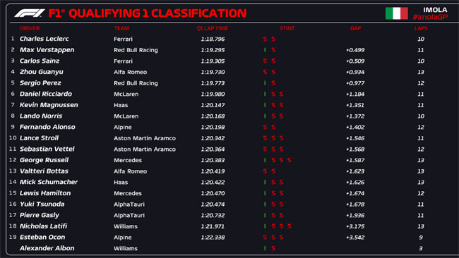 GP Emilia Romagna de F1: horários