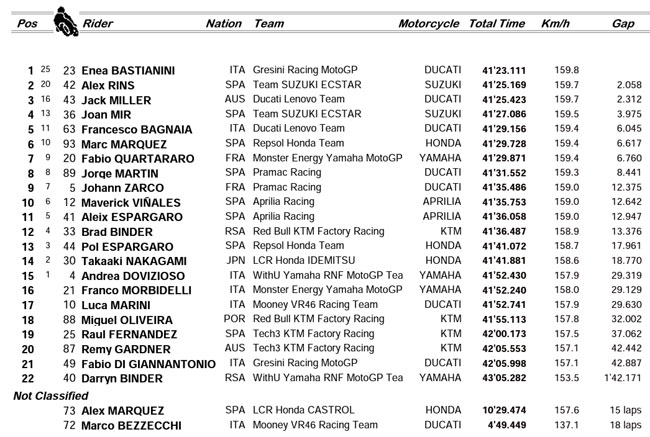 MOTO GP – Resultado Final – GP das Américas (EUA) – 2021 - Tomada