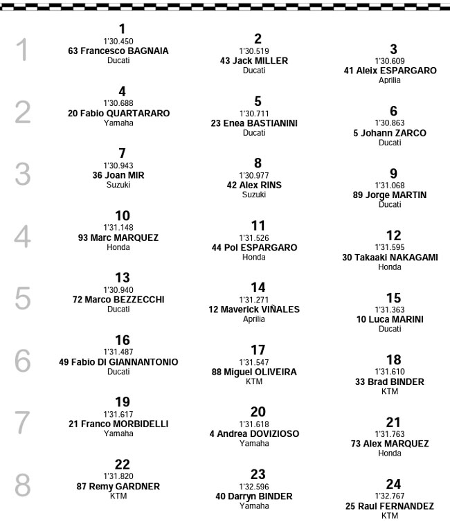 MOTO GP – Resultado Final – GP da França (Le Mans) – 2022 - Tomada