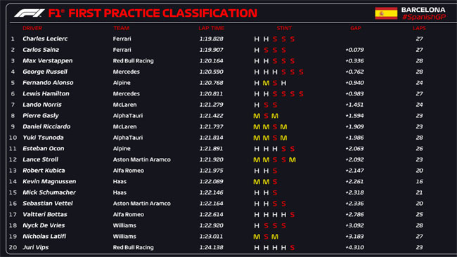 F1: Os resultados dos treinos livres para o GP da Espanha