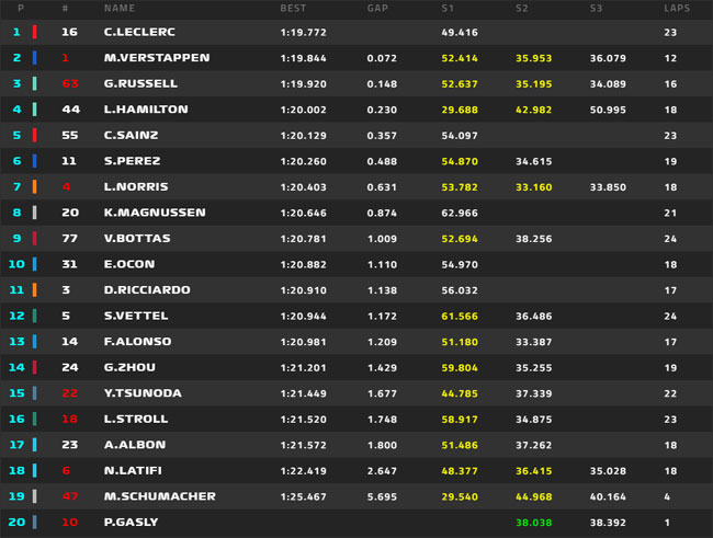 F1 2023: Confira o resultado completo do treino livre 3 para GP da Espanha  - Notícia de F1