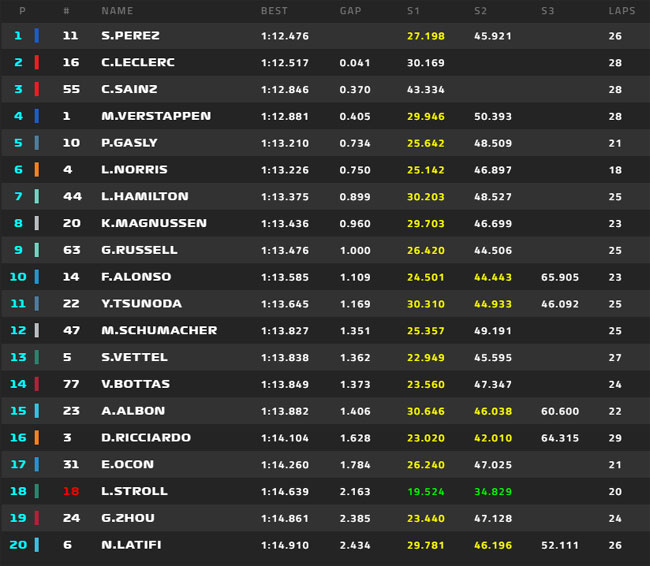 FÓRMULA 1 – Resultado Treino Livre 3 – GP de Abu Dhabi – 2022