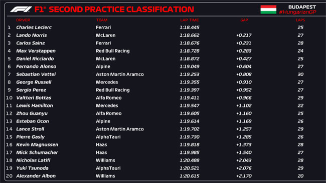 Relatório e resultados do segundo treino livre de F1 2023 GP da Hungria de  F1