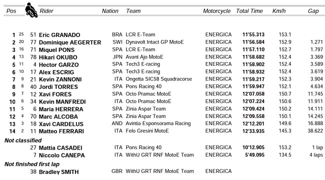 MOTO E – Resultado Final (Corrida 1) – GP da Áustria – 2022 - Tomada de  Tempo