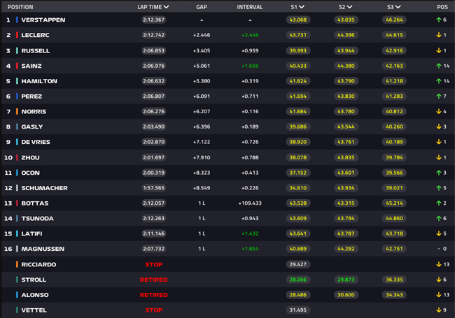 F1 Standings 2022: lista de resultados de equipes e pilotos do