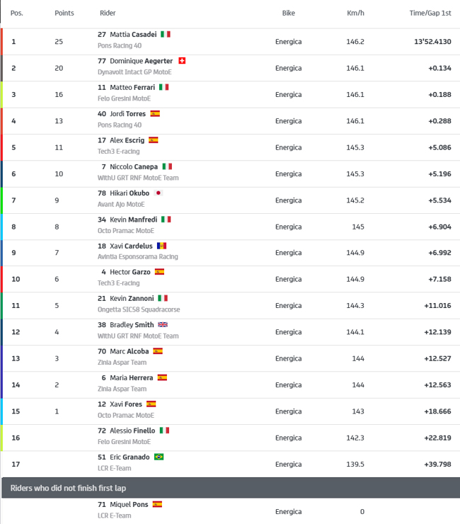 MOTO E – Resultado Final (Corrida 1) – GP da San Marino – 2022 - Tomada de  Tempo