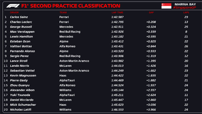 F1: veja o resultado do segundo treino para o GP de Singapura