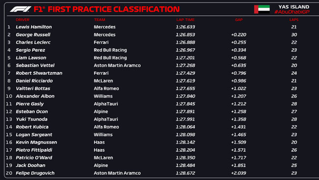 FÓRMULA 1 – Resultado Treino Livre 3 – GP de Abu Dhabi – 2022