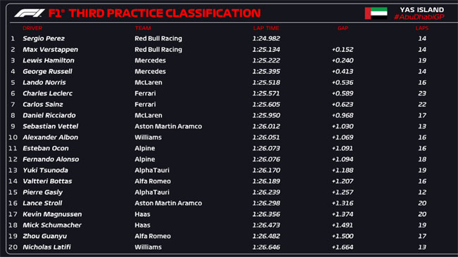 FÓRMULA 1 – Resultado Treino Livre 3 – GP de Abu Dhabi – 2022