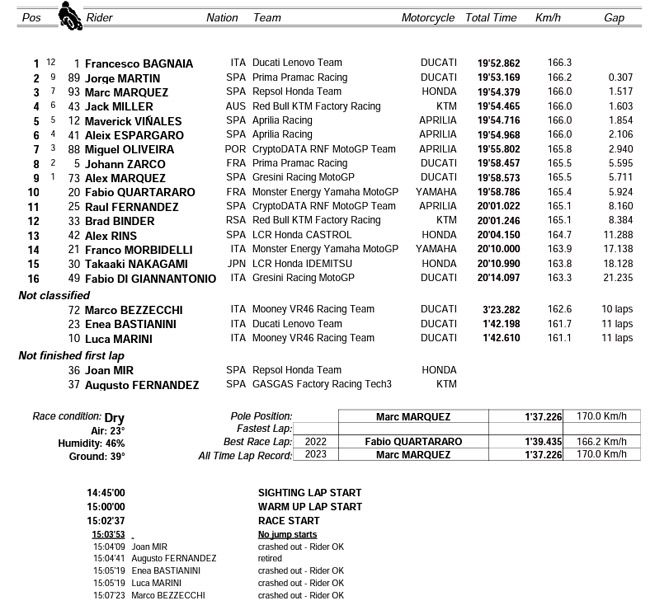 O Calendário do MotoGP 2023: Novas Corridas e Corridas de Sprint - RTR  Sports