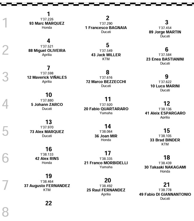 MOTO GP – Resultado da Corrida Sprint – GP de Portugal (Portimão) – 2023 -  Tomada de Tempo