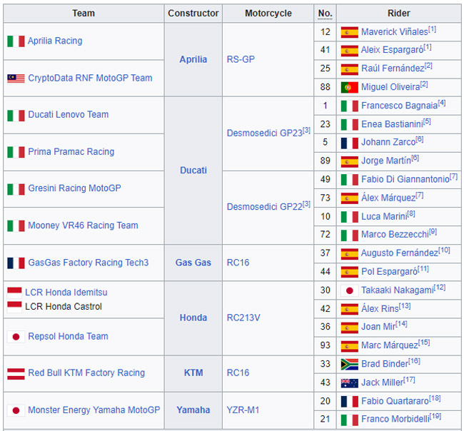 Confira o calendário de corridas da MotoGP em 2023 - Portal da RMC