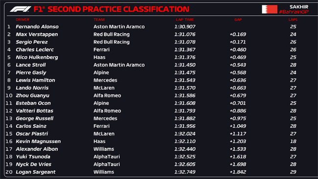 Segundo relatório de resultados de treinos gratuitos de F1 2023