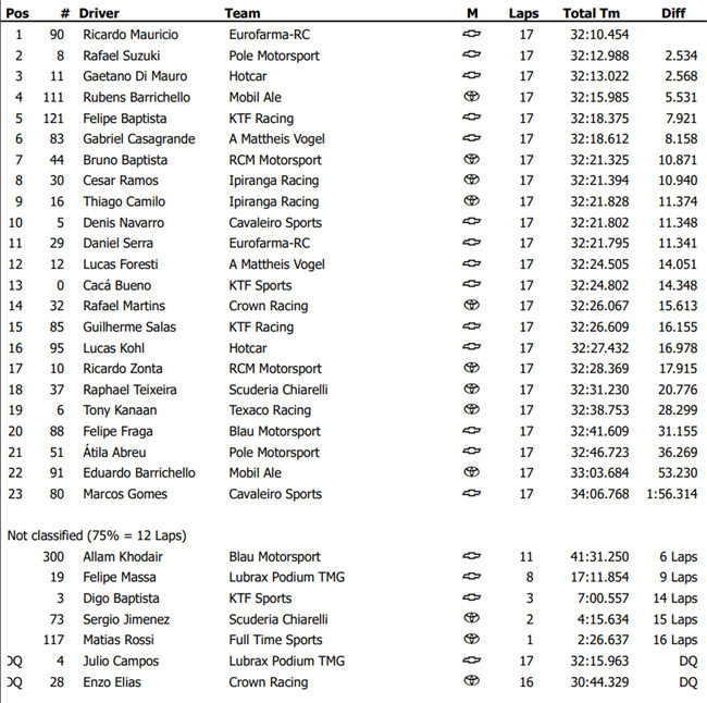 SÃO PAULO, SP - 21.04.2023: STOCK CAR EM INTERLAGOS - Lucas Kohl