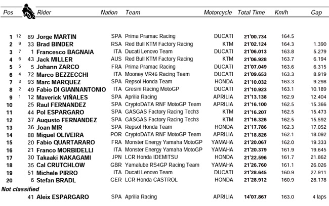 GP do Japão – Mundial de Motovelocidade 2023 – Classificação e Corrida  Sprint da MotoGP – Portal Sportszone