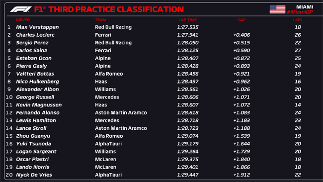 Resultados do terceiro treino livre de F1 2022 Miami Formula 1 GP (FP3)