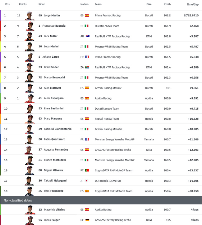 GP da Alemanha – Mundial de Motovelocidade 2023 – Classificação e Corrida  Sprint da MotoGP – Portal Sportszone