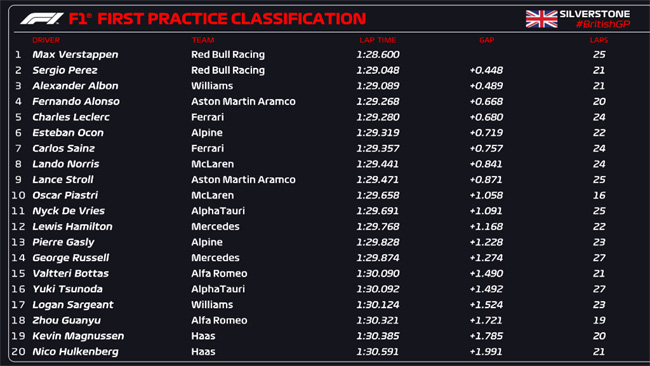 FÓRMULA 1 – Resultado Treino Livre 1 – GP da Inglaterra