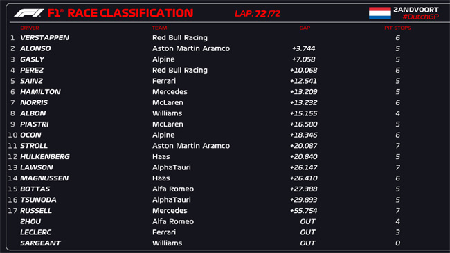 GP dos Países Baixos F1: Resultados / Classificações / Campeonatos