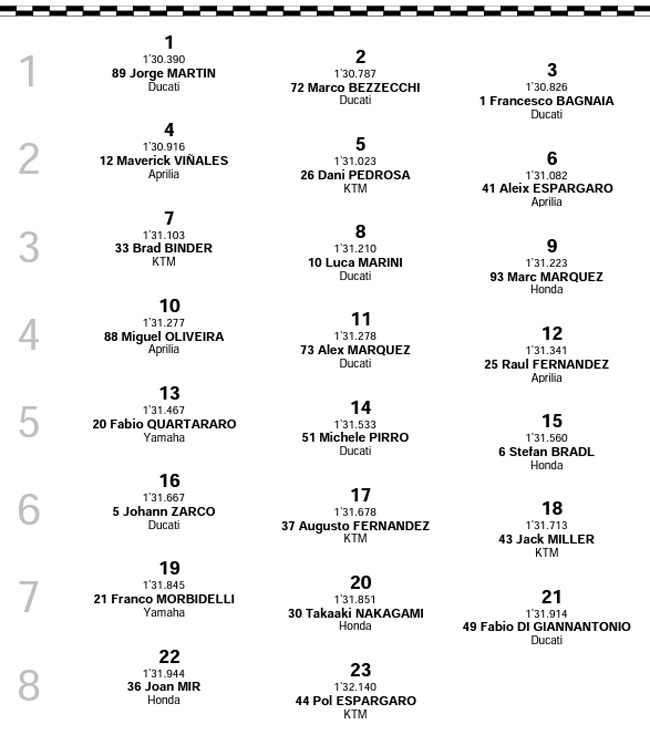 MOTO E – Resultado Final (Corrida 1) – GP da San Marino – 2022 - Tomada de  Tempo