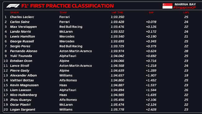 Resultados completos: Primeiro treino livre para o GP de Singapura