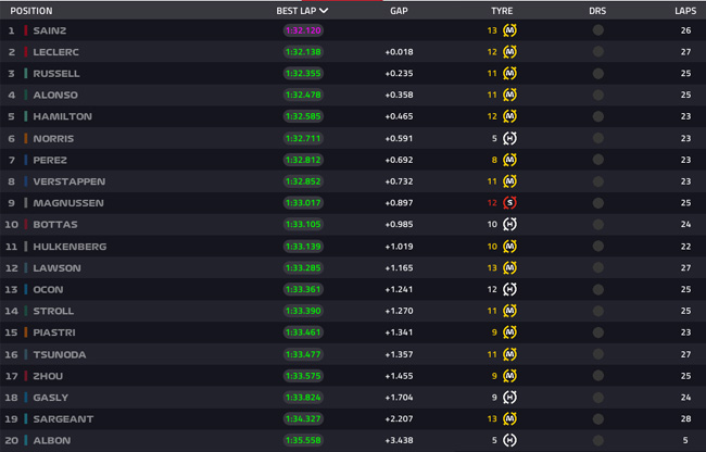 F1: veja o resultado do segundo treino para o GP de Singapura