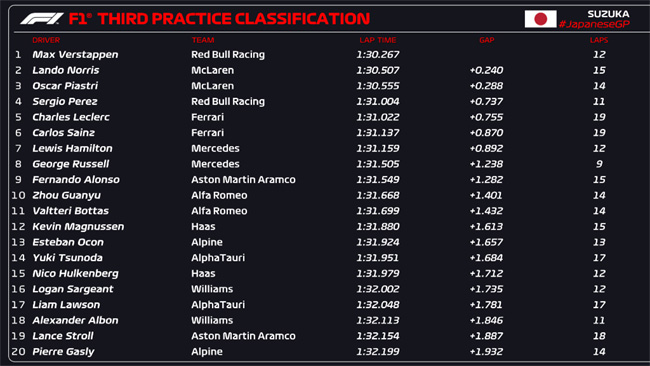 F1: confira o resultado do terceiro treino livre para o GP do Japão