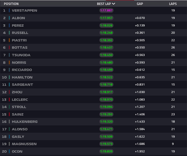 Saiba aqui como foi o Treino Livre 3 do Gp do México de F1