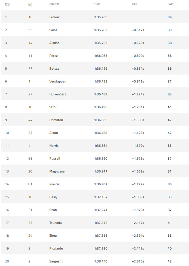 Treino de classificação do GP de Las Vegas: horário e onde