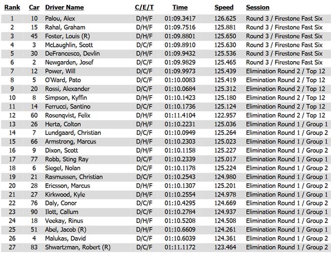 Grid de largada do GP de Indianapolis - INDY 2025