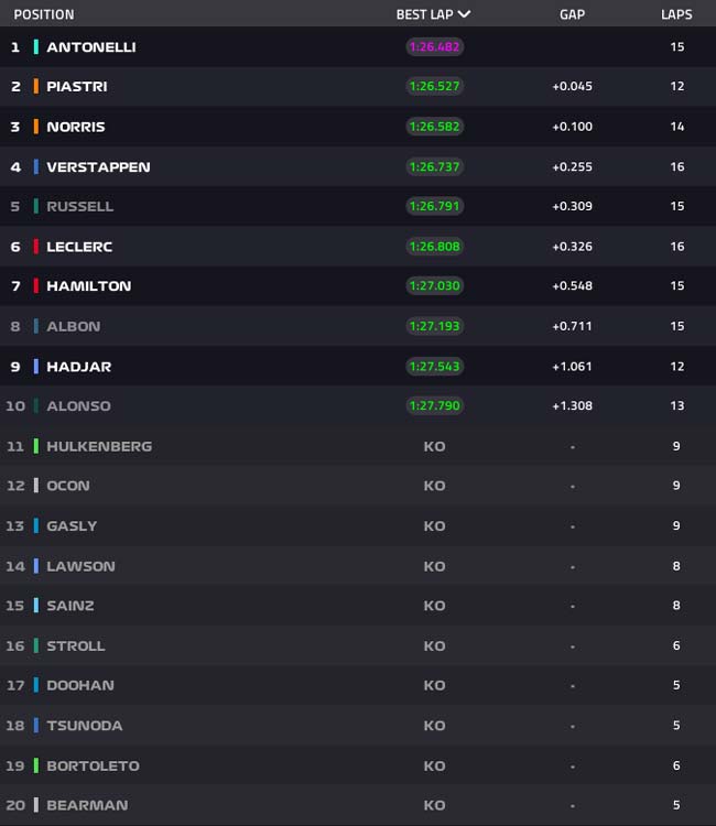 F1 - Grid de Largada para a Corrida Sprint do GP de Miami - 2025