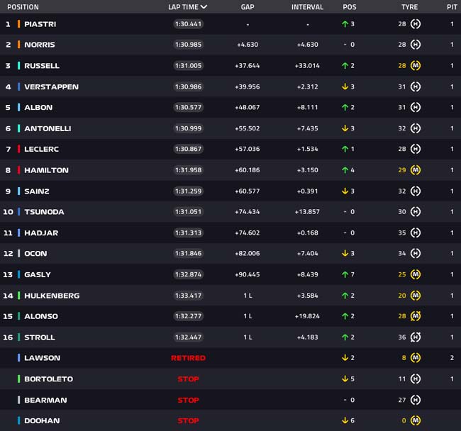 FÓRMULA 1 – Resultado Final (Corrida Principal) – GP de Miami – 2025