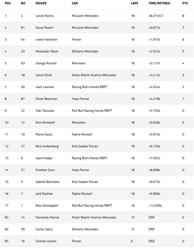 F1 - Resultado Corrida Sprint – GP de Miami – 2025